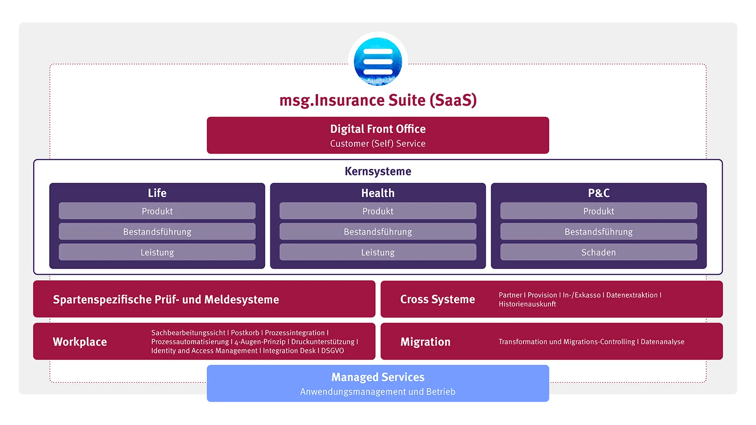 msg.Insurance Suite SaaS - Infografik