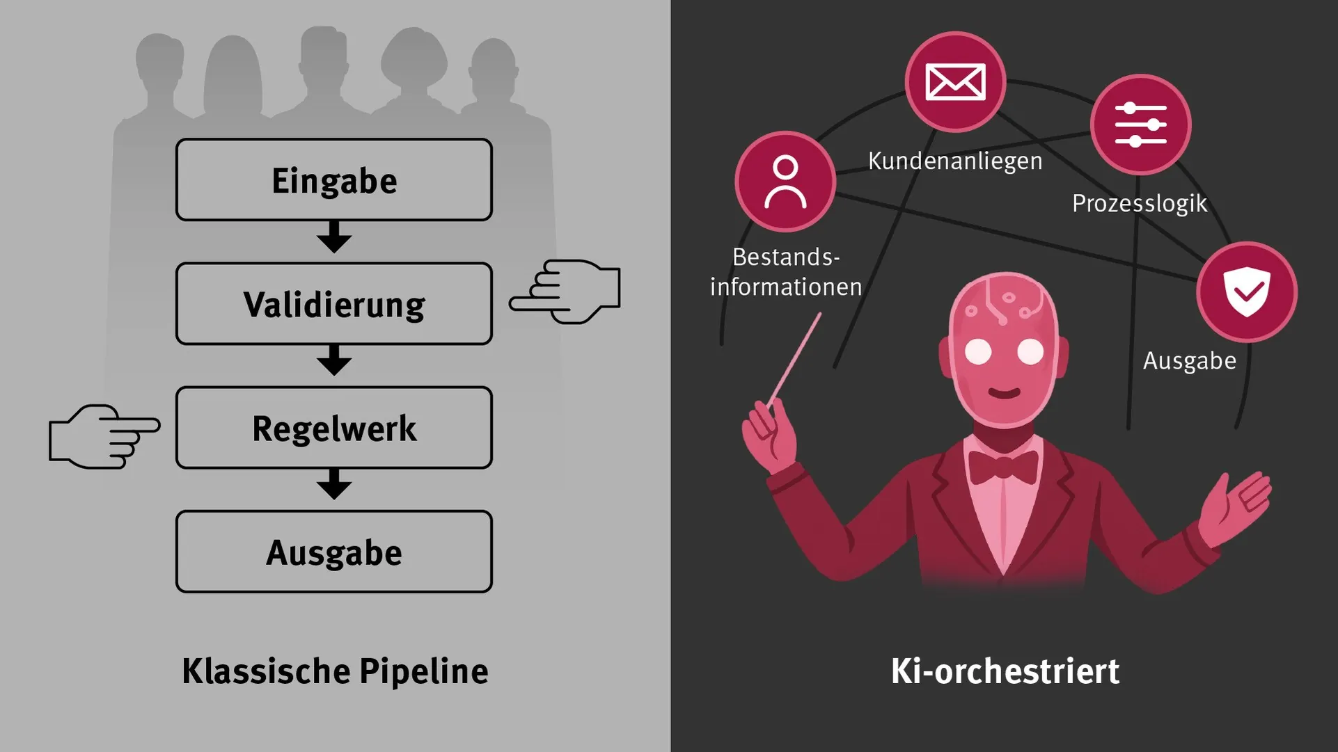 Das Schaubild zeigt, wie standardisierte KI-Agenten eine klassische Pipeline in der Versicherung bestehend aus "Eingabe, Validierung, Regelwerk und Ausgabe" ersetzen und Bestandsinformationen, Kundenanliegen, Prozesslogiken und Ausgabe durch Sub-Agenten steuern und diese orchestrieren.